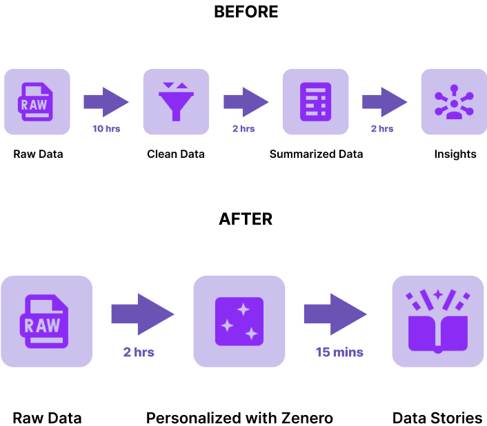 zenero create data story